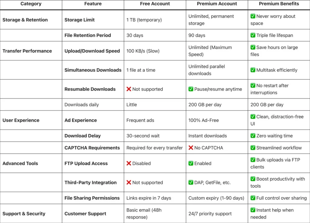 FikPer Free vs Premium feature comparison